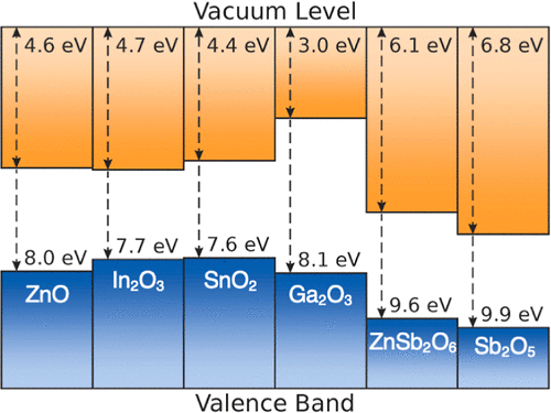 Just another metal oxide TCO? 🤔 Nope! 
Interesting features of F:Sb₂O₅:

- +5 Sb(V) cation (c.f. +2/3/4 for conventional post-TM TCOs) ➡️ very large IP & EA ➡️ band alignment diversity
(1/n) – brief thread...