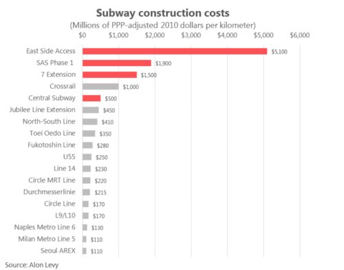 One of the biggest problems in America is that we can’t build infrastructure for normal prices. Solar panels? 3-4x the cost of Australia Subways? 10x the cost of Spain Nuclear plants? 5x the cost of Korea Housing? 3x the cost of Europe this shouldn’t be a partisan issue!