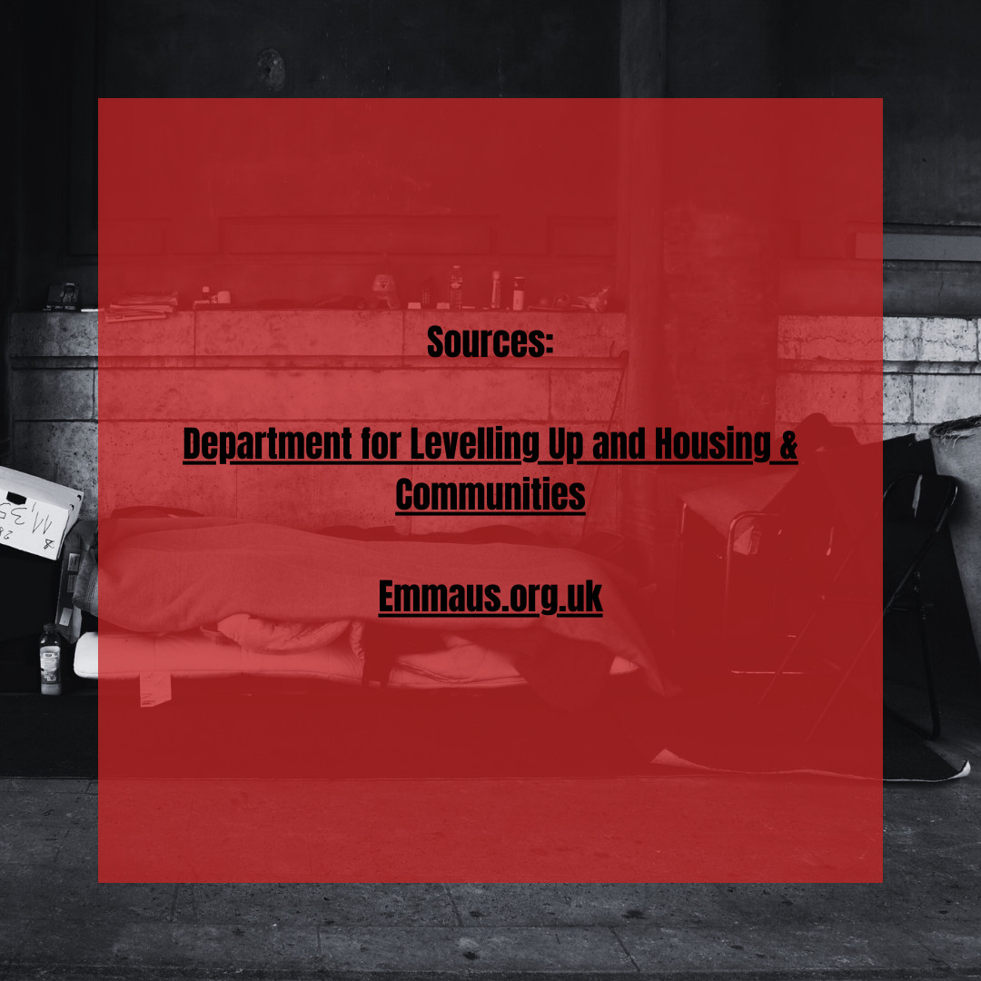 simonotstreets's tweet image. The latest government statistics relating to homelessness make for dire reading. It’s more important that ever that we come together as a society to support those facing homelessness. 

#homelessness #charity #governmentstatistics #homelessnessstatistics #society #support