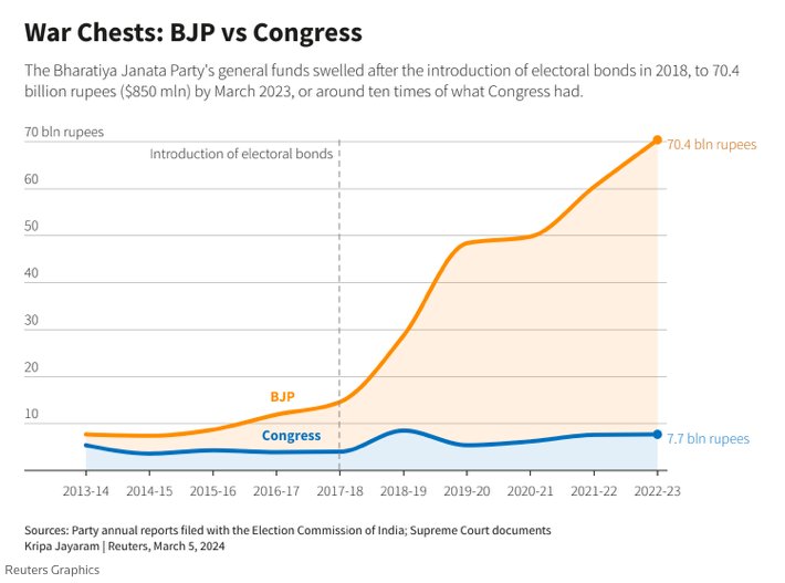 PuneetVuneet's tweet photo. सोचिए कि एक क्रिकेट टूर्नामेंट खेला जा रहा है। चंटू क्लब के बल्लेबाज़ों के पास 3 इंच चौड़ा बैट है और उनका स्टंप 12 इंच चौड़ा है। बंटू क्लब के बल्लेबाज़ों के पास 12 इंच चौड़ा बैट है और उनका स्टंप 3 इंच चौड़ा है। अंपायर सेलेक्शन कमिटी में बंटू क्लब के दो और चंटू क्लब का एक सदस्य है, तो अंपायर भी बंटू क्लब की सहमति से आता है। इन परिस्थितियों में भी चंटू क्लब का जो बल्लेबाज़ शतक जड़ दे, तो उसे शतक सहित बंटू क्लब में शामिल कर लिया जाता है। इसके बावजूद बंटू क्लब वाले, सारे मैच नहीं जीतते। वो हारते भी हैं। ताकि खेल देखने वाले, खेल देखने आते रहें।