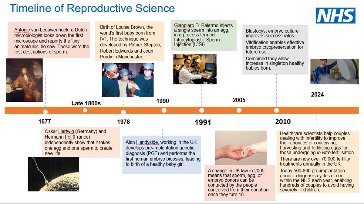 This timeline shows the innovation in reproductive science over the years. There are now over 70,000 fertility treatments annually in the UK. #HealthcareScienceWeek2024 #Time @DrMotility @ARCScientists @NHSEngland