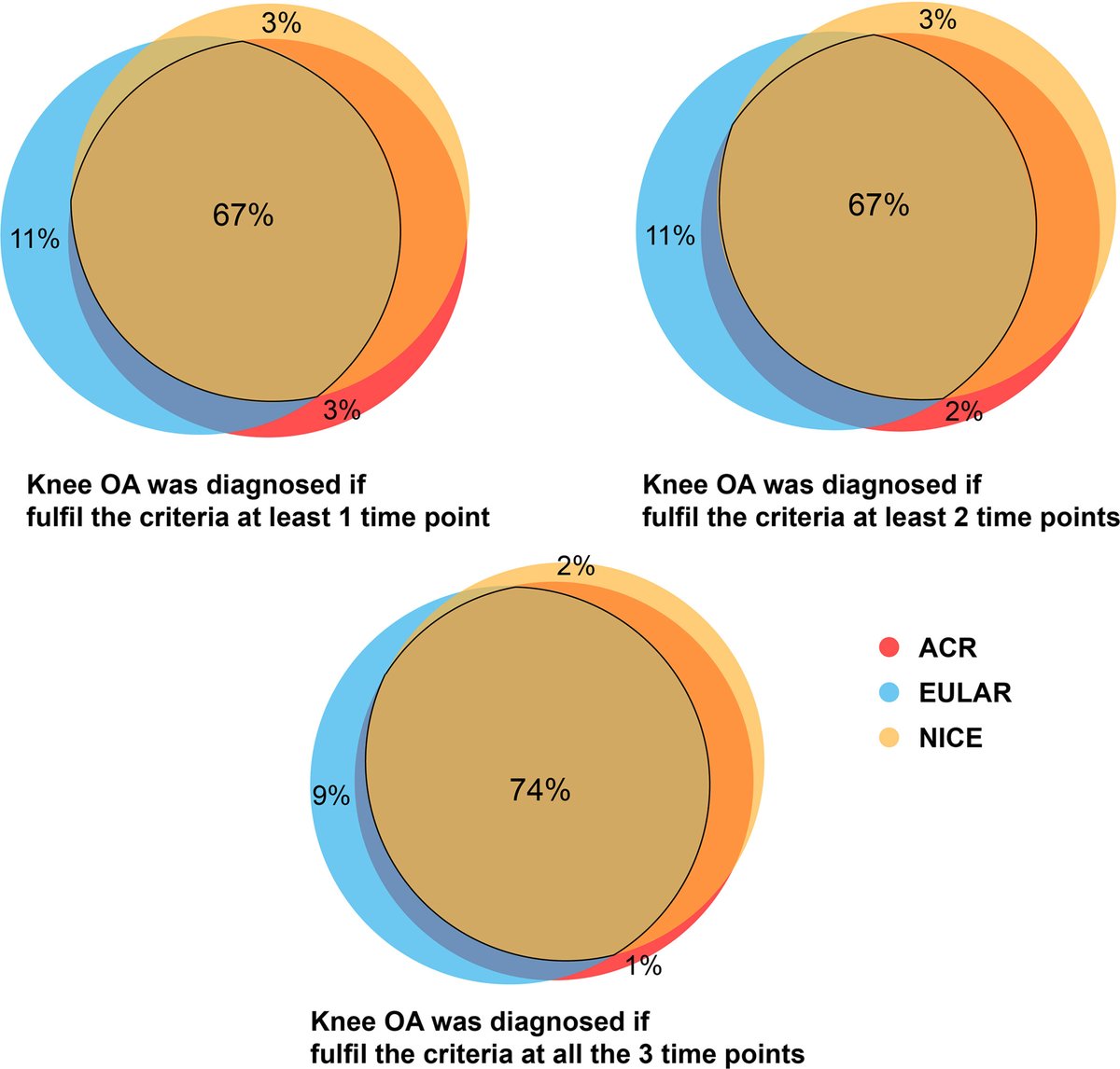 Rheum Research in Brief Evaluation of Diagnostic Performance of ACR, EULAR, and NICE Criteria Against Clinically Relevant Knee Osteoarthritis In AC&R loom.ly/IhbOJZg Agreement b/w criteria-based diagnosis and fulfilling a set of criteria, at 1, 2, or all 3 time points