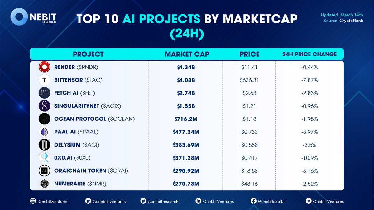 OnebitResearch's tweet photo. πTOP 10 AI PROJECTS BY #MARKETCAP
Let's find out which 10 AI projects have the top market cap π
$RNDR $TAO $FET $AGIX $OCEAN $PAAL $AGI $0X0 $ORAI $NMR
#Onebit #ONB #OnebitVentures #AI #crypto https://t.co/gpw7xSXB9c