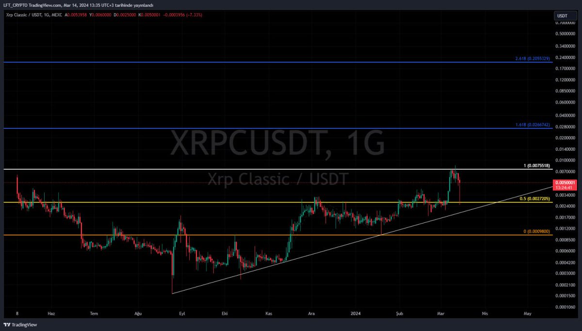 CryptoLFT's tweet image. Coinim #XRPC alım seviyelerim ve kademelerim grafik üzerinde mevcut arkadaşlar 🙏🙏