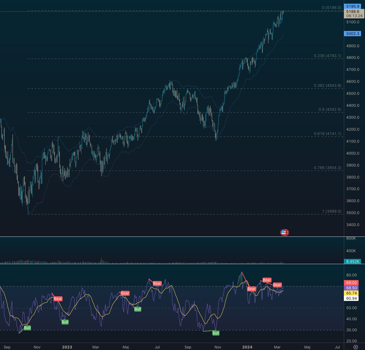TraderOrange's tweet photo. SP500
Tycker det ser passande ut för en rekyl här, iaf rent FIB-mässigt. https://t.co/xx1X69SUD7