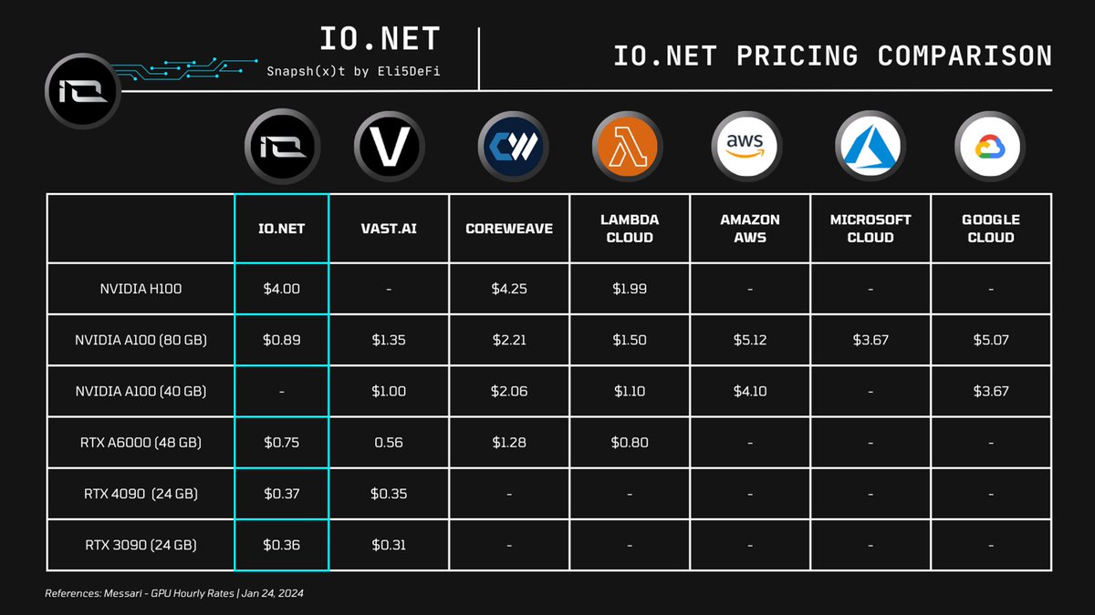 ◢ @ionet_official Pricing Comparison → Compared to other traditional cloud providers, IONet significantly offer lower cost, as seen in table below → Reference from @MessariCrypto