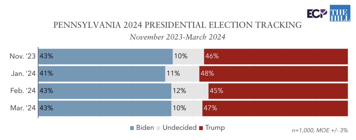 PENNSYLVANIA POLL with @thehill 2024 Presidential Election Trump 47% Biden 43% 10% undecided March 10-13, 2024, n=1,000, +/-3% emersoncollegepolling.com/pennsylvania-2…
