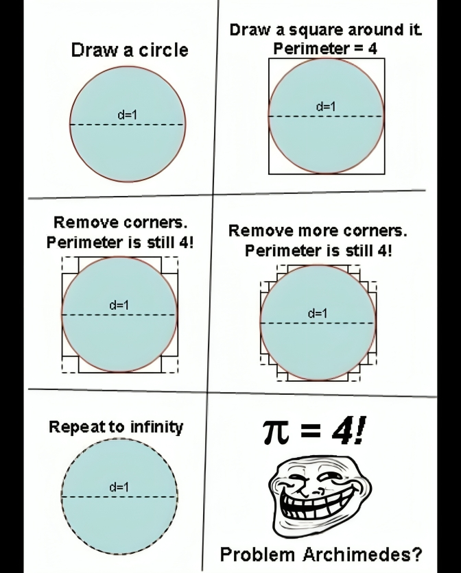 The visual proof of why pi=4. It seems totally correct. 👀 #PiDay