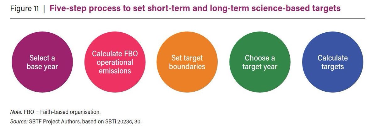 WRI Equity (@wriequity) on Twitter photo 📢Just published! <a href="/WorldResources/">World Resources Institute</a> and <a href="/Georgetown/">Georgetown University</a> present #sciencebasedtargets for Faith Technical Guidance Document #SBTF to:
✅empower faith actors to set #sciencebasedtargets ✅embody meaningful commitment to #climateaction #faiths4climate
wri.org/research/scien… 📢Just published! <a href="/WorldResources/">World Resources Institute</a> and <a href="/Georgetown/">Georgetown University</a> present #sciencebasedtargets for Faith Technical Guidance Document #SBTF to:
✅empower faith actors to set #sciencebasedtargets ✅embody meaningful commitment to #climateaction #faiths4climate
wri.org/research/scien…
