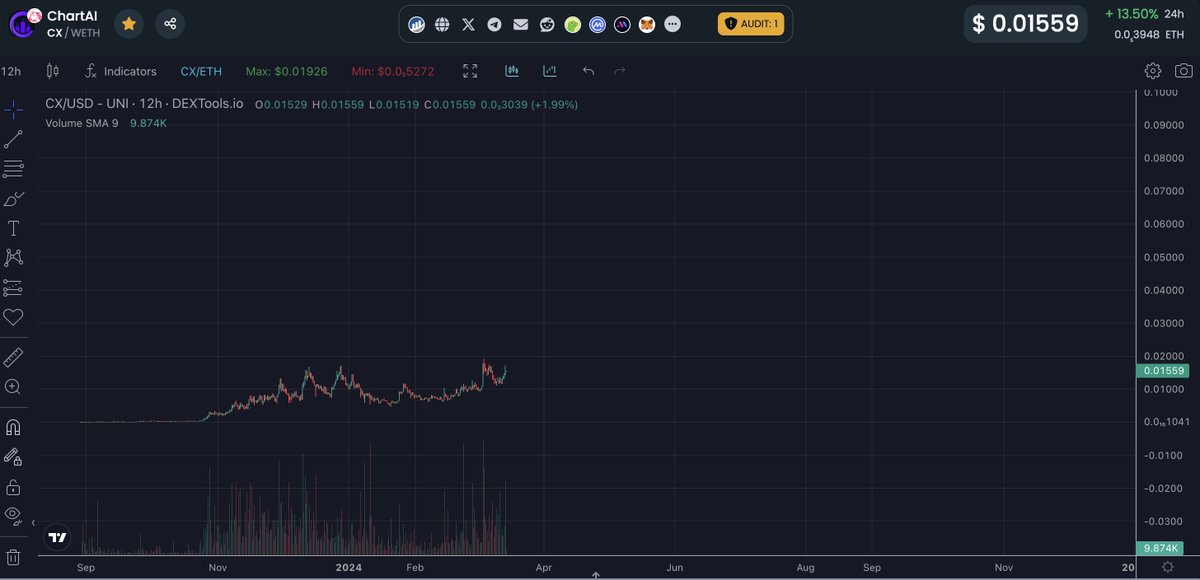 moneymancalls's tweet photo. What if there is a project with proven AI utility accessible to millions of users that partners with @tradingview, integrated on their platform featuring an AI tool capable of receiving any chart and providing a reply within seconds with technical analysis (TA). Furthermore, users can ask detailed questions, like inquiring about Bollinger Bands. This isn't just about AI tokens; it represents the future of educational trading for beginners and advanced traders alike.

Trust me $CX @ChartAI_erc is changing the game and leveling up AI.