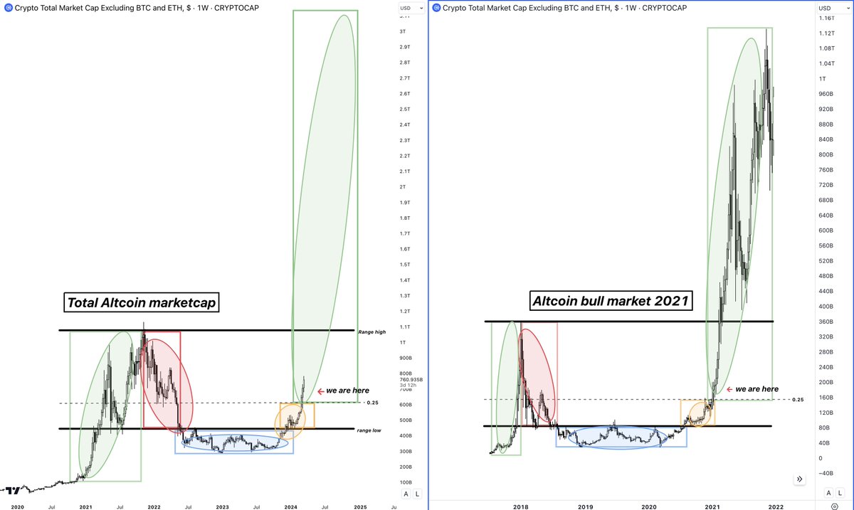 damskotrades's tweet image. I can't stop thinking about the 3 trillion-dollar altcoin market cap by the end of the year