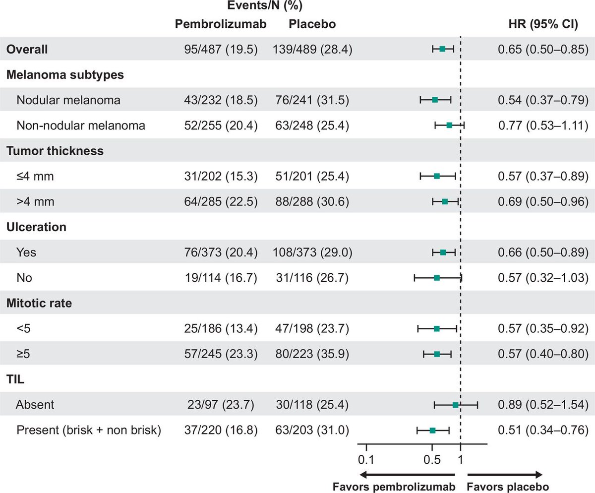 New #JITC article: Pembrolizumab versus placebo as adjuvant therapy in resected stage IIB or IIC melanoma: Outcomes in histopathologic subgroups from the randomized, double-blind, phase 3 KEYNOTE-716 trial jitc.bmj.com/content/12/3/e… @jasonlukemd @ProfGLongMIA @PAscierto…