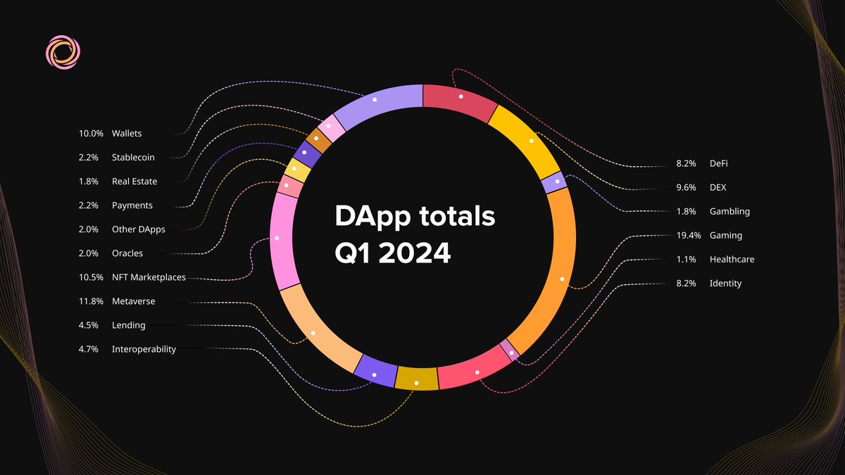 As we kicked off 👟 our Closed Beta for the DApp discovery tool last week, we wanted to celebrate the world of DApps our Cardano ecosystem has developed so far. Here's our snapshot for #Cardano #DApps Q1 2024. Which DApps should feature first in our new DApp discovery tool?…