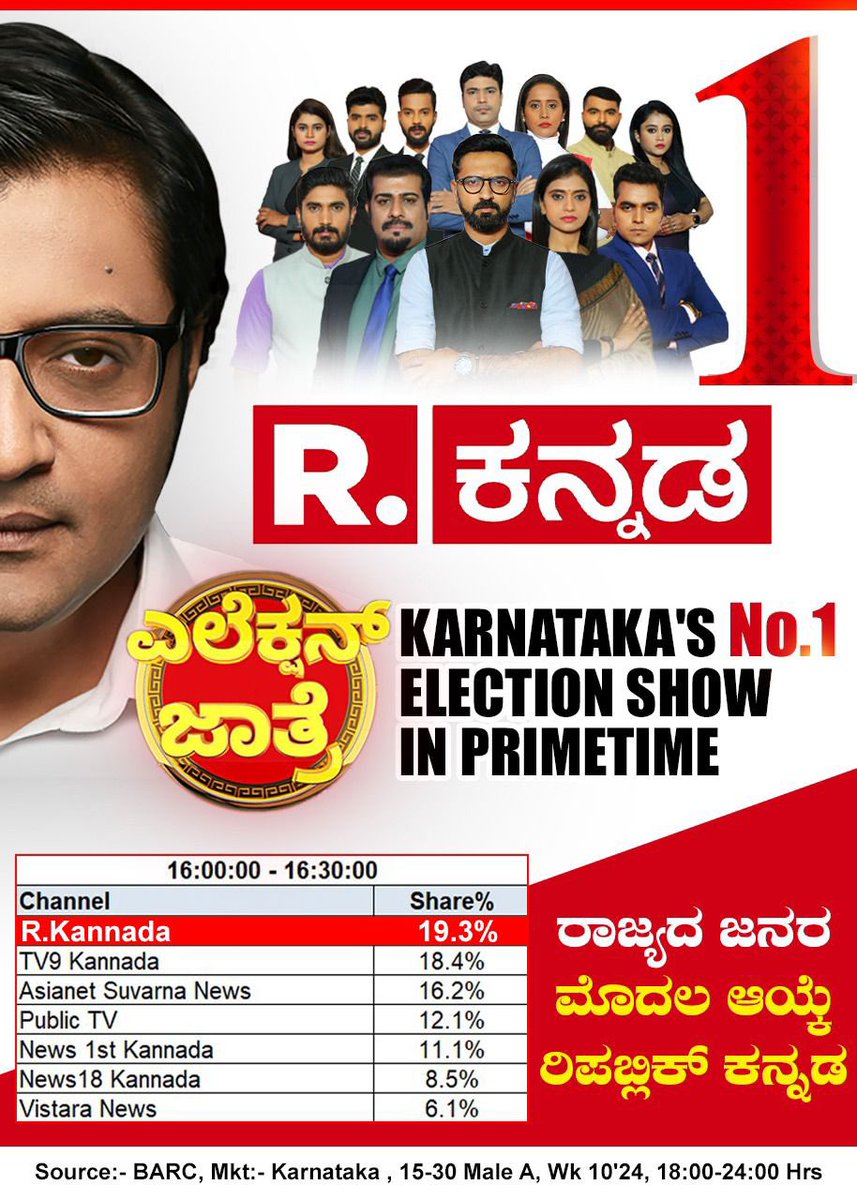 SaiRamSays's tweet image. Republic Kannada’s election show ‘Election Jaatre’ is the most watched Prime Time show in the entire state!

#RepublicKannada number 1!

Best wishes! @KannadaRepublic @newsroomswamy @smitharanganath and entire team