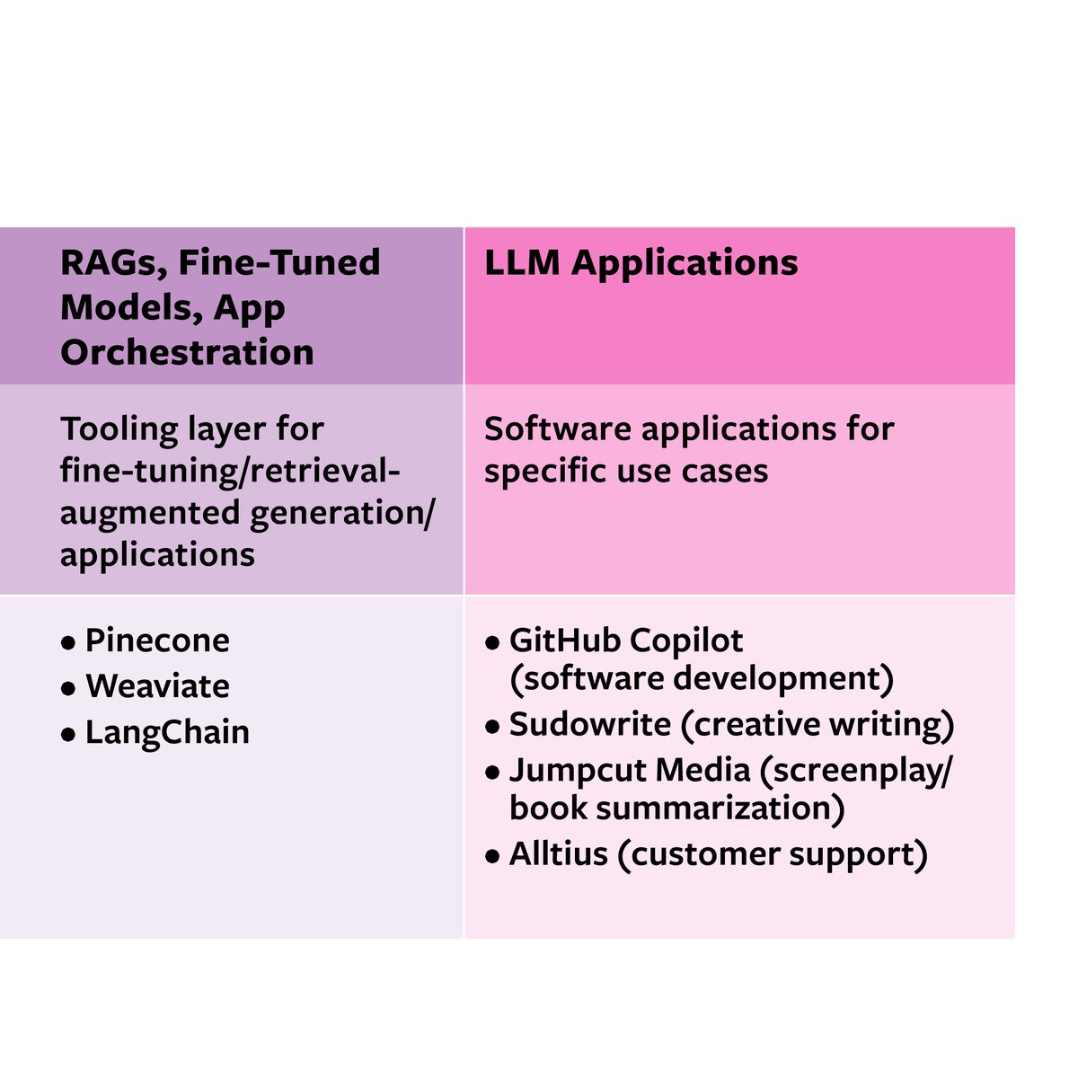 These are the components that make up the layers of value in the generative AI industry. 

Learn more: mitsmr.com/3wSdqaB