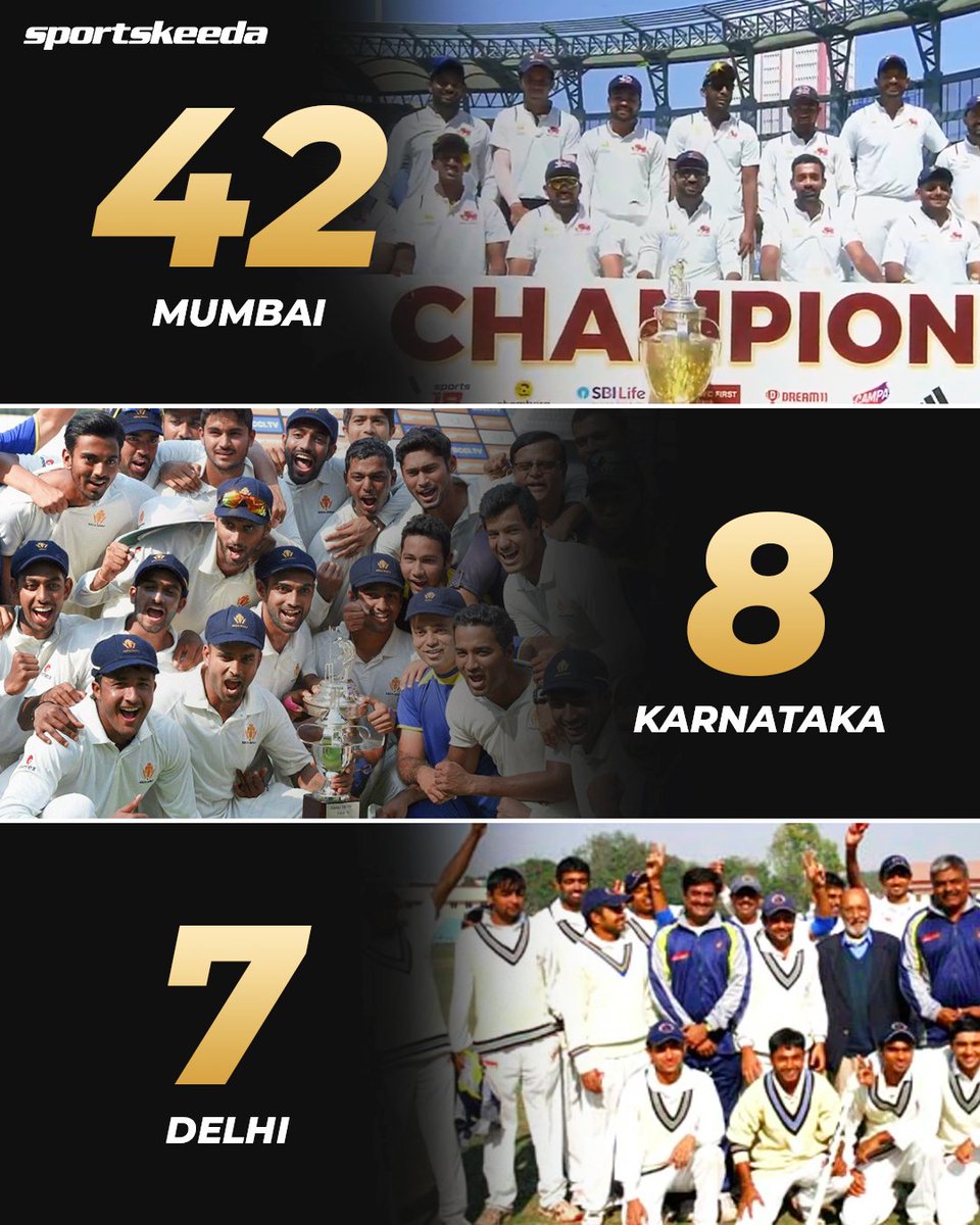 Unreal dominance by Mumbai! 🤯

#mumbai #RanjiTrophy #Cricket #India #Sportskeeda