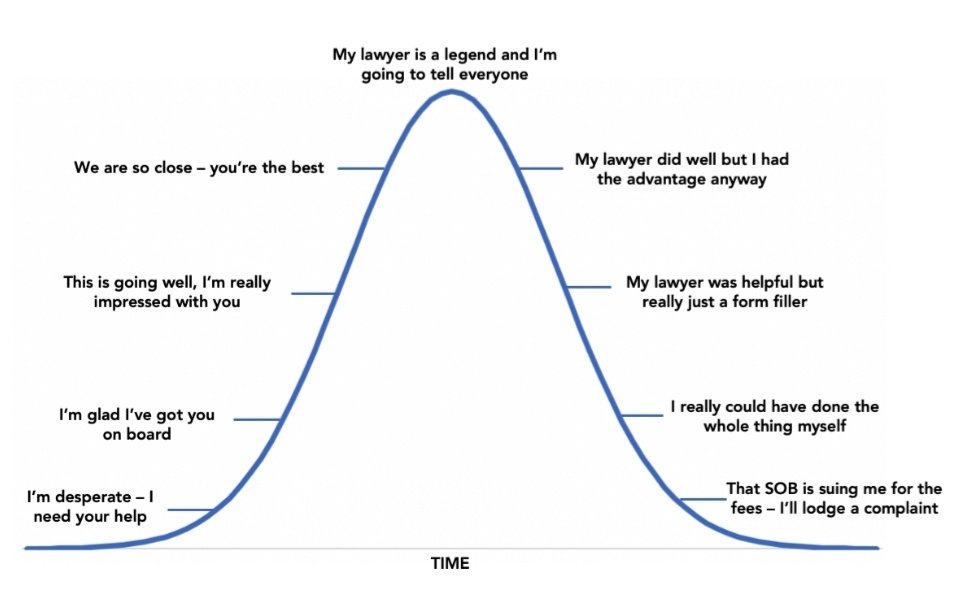 As a litigation lawyer, immediately you receive instructions, remember the  FOONBURG GRATITUDE CURVE. Client will come desperate seeking for help,it's at this moment that you should agree on the bill w/c should be settled on and/or before the apex point. (See Curve attached)