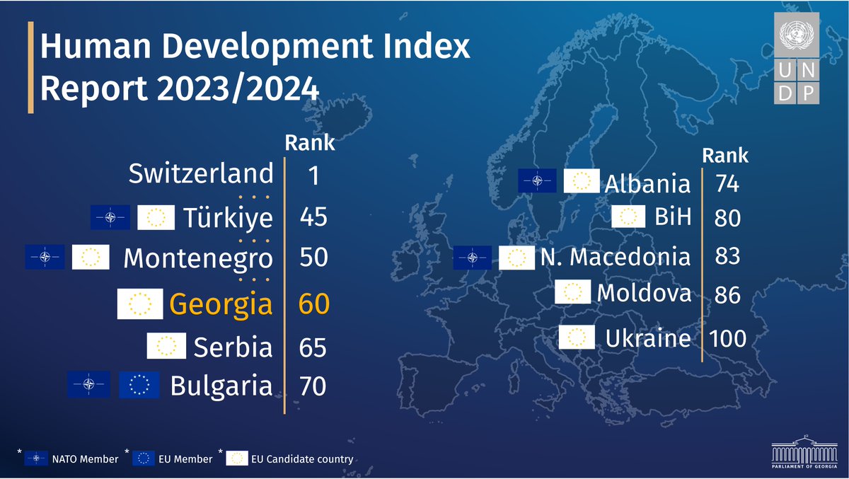 Georgia maintains its upward trajectory in @HDRUNDP report, securing 'very high level of human development' status for the third consecutive year. With a global ranking of 60th, surpassing 1 EU and 6 candidate countries. Georgia's sustained progress reflects multifaceted efforts…