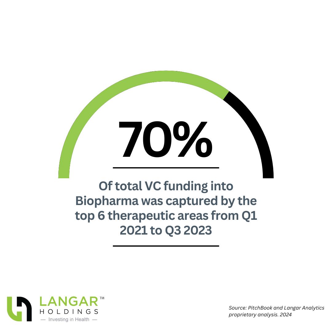The top 6 therapeutic areas command a lot of attention and funding! Read more at langarholdings.com/healthtech-bio… #biopharma #healthcare #healthtech #innovation #VCfunding #medicine #drugdevelopment #ETF