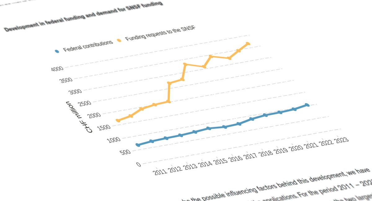 📈 📃Pourquoi le nombre de demandes de financement augmente-t-il au FNS et quelles sont les conséquences de cette évolution ? Un nouveau récit de données apporte des réponses. ➡️ sohub.io/rr9b #FNSRécitsDeDonnées #AnalyseDeDonnées #Recherche