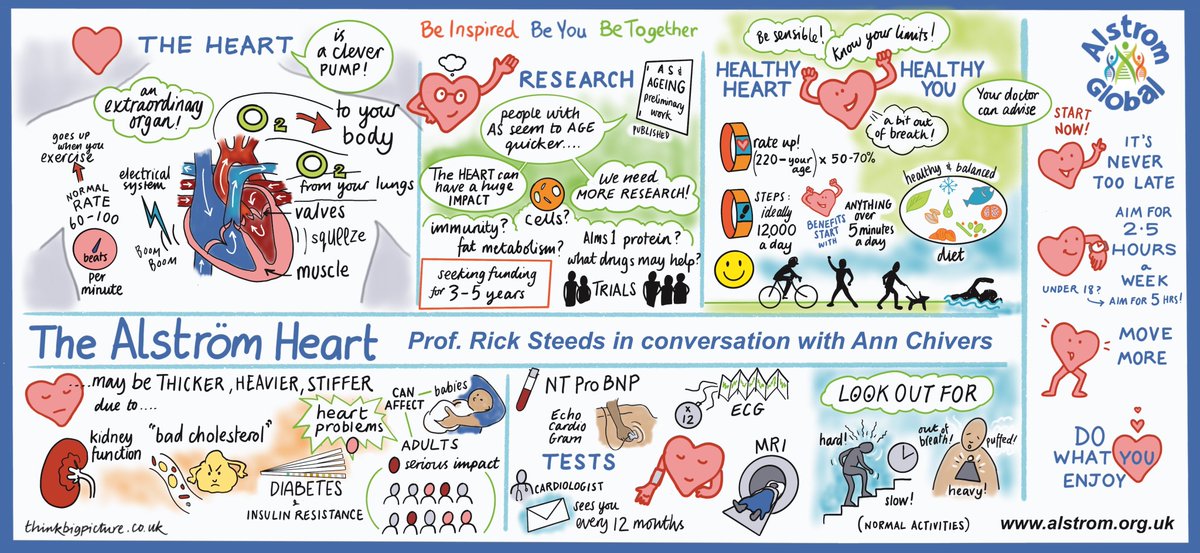 All about the Alström heart - series is out now! In these 6 episodes, AS Global Director Ann Chivers and AS Expert Cardiologist, Prof. @RichardSteeds talks all about the heart. #AlstromSyndrome @AlstromSyndrome @AlstromAngels @TheBHF @Cardiomyopathy alstrom.org.uk/as-global/#All…