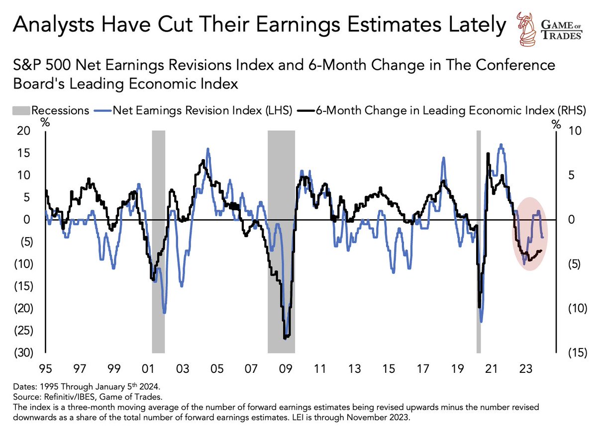 Analysts are now trying to avoid the mistake they made in 2008 Back then, leading economic indicators were contracting sharply, like today But analysts were revising their earnings estimates upwards We all know how that played out…