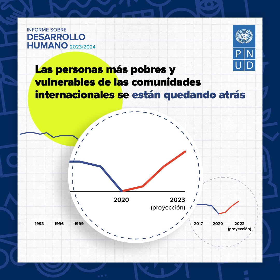 El Informe de #DesarrolloHumano de @pnud revela una tendencia preocupante: la recuperación global en el Índice de Desarrollo Humano ha sido parcial, incompleta y dispar, revirtiendo una tendencia de dos décadas de reducción de desigualdades:

go.undp.org/xmQf

#IDH2024