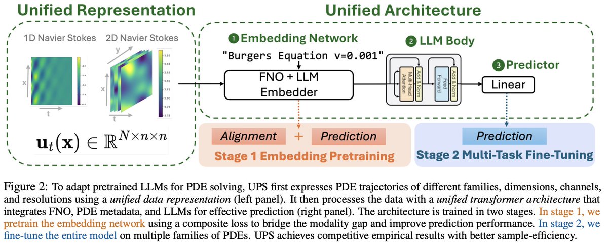 Introducing Unified PDE Solvers (UPS), a step towards efficiently building foundation models for PDE solvers (arxiv.org/abs/2403.07187)! Starting from a pretrained LM, UPS tackles diverse spatiotemporal PDEs with SOTA accuracy, using ~20x less data and a single A6000! 🧵[1/x]