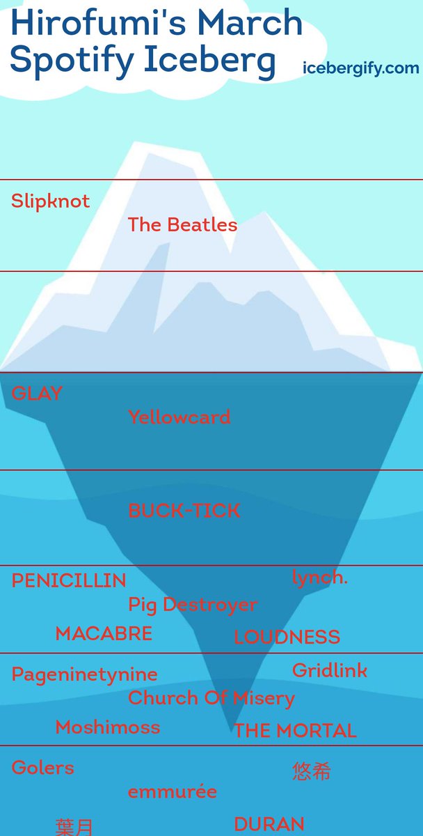 hnwtp's tweet photo. https://t.co/BJ7EQTEcFL
Icebergify(Spotifyのよく聴くアーティストトップ何たらをSpotify上の再生数を氷山で表現生成するサイト)での分析、
1枚目が最近、2枚目が全機関集計。
この1年くらいで水面上のやつ(=再生数多い)ちょいちょい増えてきたけどやっぱり世代を感じる👀
#spotify #icebergify https://t.co/v2k5GYoVae