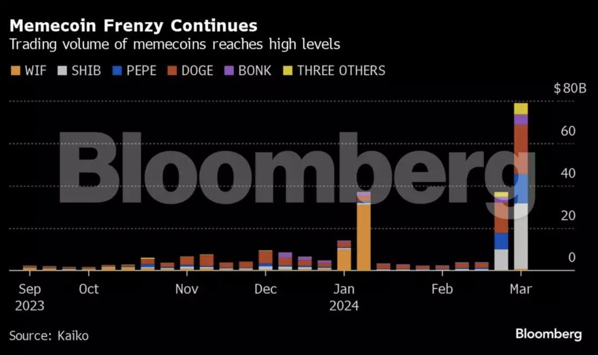 Meme coins exceeding $50 billion in market cap and $80 billion in weekly  trading volume in the highest interest rate environment in two decades was  not on my 2024 prediction list 🤔