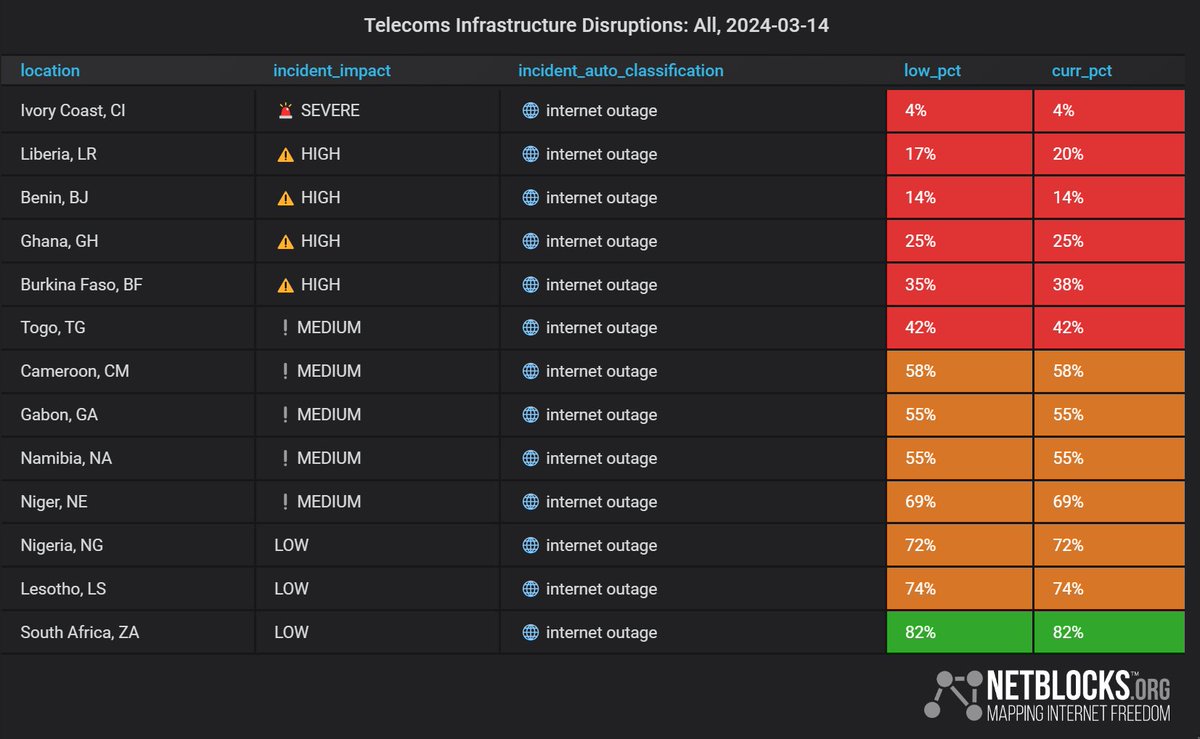 netblocks's tweet photo. ⚠️ Update: Live network data show today's telecoms disruption in #Africa has intensified; the incident has high impact to West Africa with significant reductions in connectivity evident across the continent; operators report multiple subsea cable failures 📉 https://t.co/U9PxSk7CbV