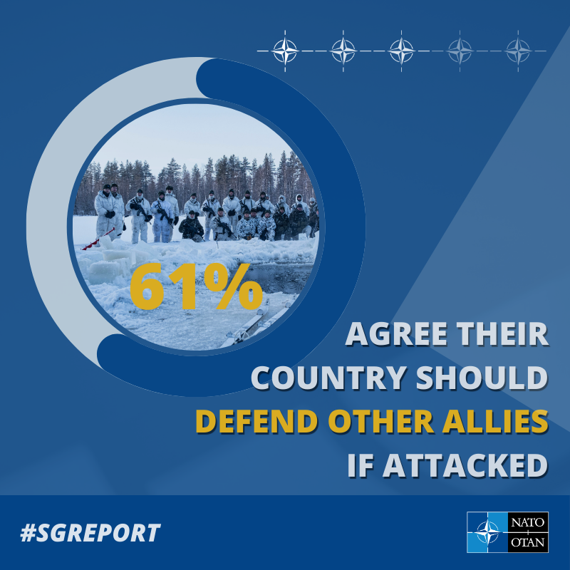 NATO's tweet photo. We asked over 30,000 citizens how they feel about security, defence and NATO

➡️ Swipe or tap to see the results ⤵️

#SGReport