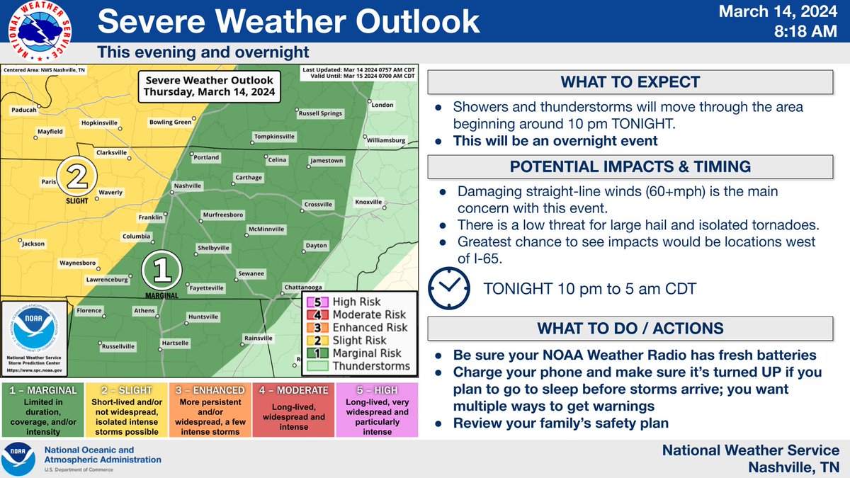 Severe Weather Outlook for TONIGHT ⚠️ Confidence continues to increase in at least some portions of Middle TN seeing strong to severe thunderstorms overnight tonight. Damaging straight line winds are the main threat but large hail and a tornado can't be ruled out.