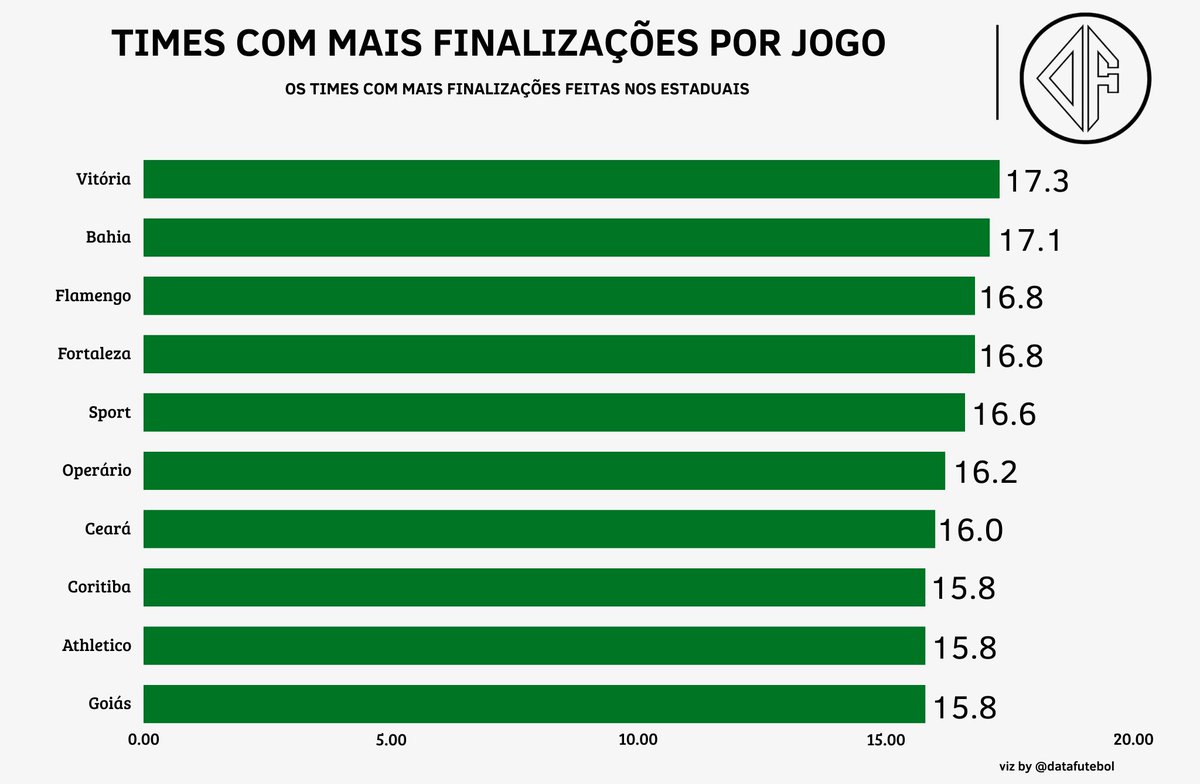 DataFutebol's tweet photo. Times com maior média de Finalizações por jogo nos Estaduais! 

Alguma surpresa? 🤔 https://t.co/8zwerCzCG0