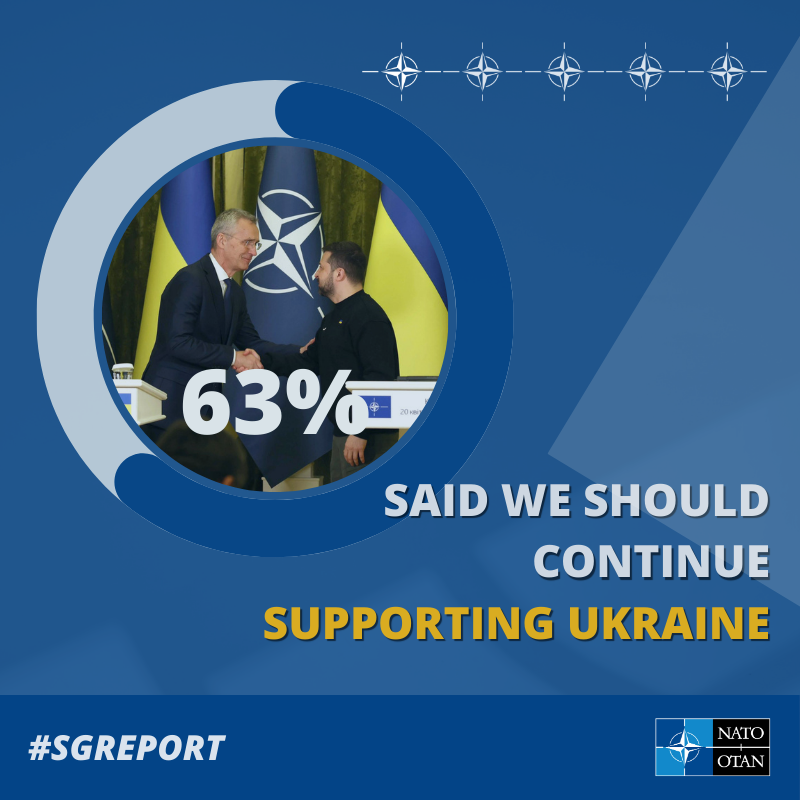 NATO's tweet photo. We asked over 30,000 citizens how they feel about security, defence and NATO

➡️ Swipe or tap to see the results ⤵️

#SGReport