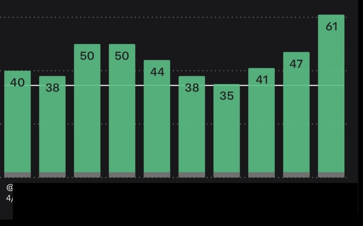 Early bird BANGER 💥
100% win rate over last 10 👀

Very soft line here and still available! 

Anyone want in? 

Happy to send to 15 who RT + LIKE this 
Dm me once you’ve done so #GamblingX