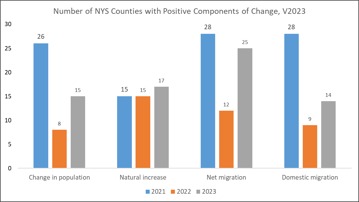 PADCornell's tweet photo. Today @uscensusbureau released the 2023 County Population Estimates! Our highlights for New York State are out, here: https://t.co/sobB59TswH. The number of counties in NYS with more people moving in than moving out (positive net migration) over doubled from the 2022 period. https://t.co/WjFRawHDRt
