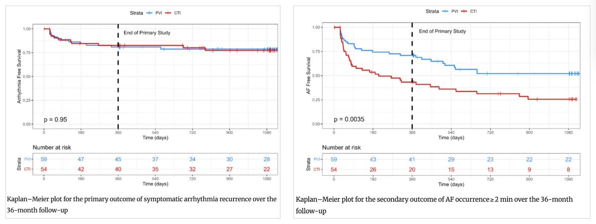 🚨New #OpenAccess Article in @JICE_EP Cryoballoon PVI as First-Line Treatment of Typical Atrial Flutter: Long-Term Outcomes of the CRAFT Trial 🧐📖 doi.org/10.1007/s10840… by Peter Calvert, Wern Yew Ding, Moloy Das, Lilith Tovmassian, Muzahir H. Tayebjee, Guy Haywood, Claire…