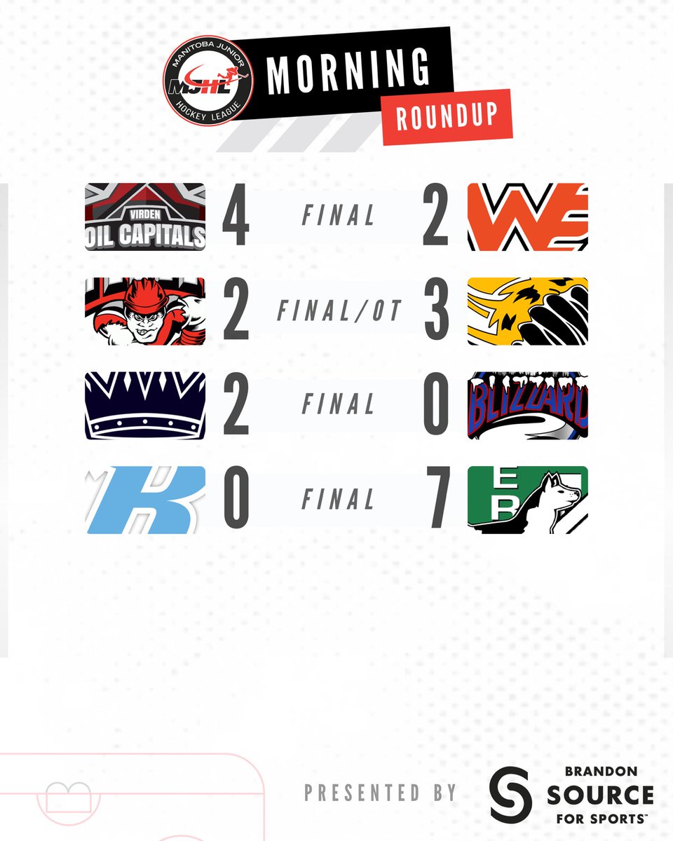 • Oil Caps capture MGEU West
• Clarke nets OT winner to keep Wolverines in playoff contention
• Seibel makes 39 saves to earn shutout, snapping Blizzard 12 game win streak
• De Leon scores 2, Catellier earns shutout

📊 mjhlhockey.ca/stats/daily-sc…

Presented by <a href="/BrandonSource/">Source for Sports</a>