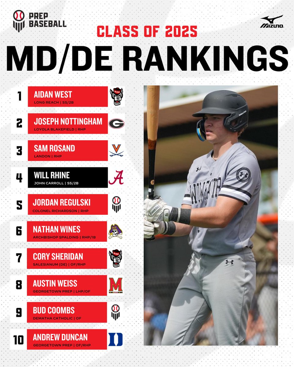 🚨MD/DE 2025 Rankings Update🚨 The 2025 class rankings sees lots of movement inside the top 10 featuring players across the Old Line State and Delaware 🔥 Take a look👇 🔗: loom.ly/IZkBkXY @prepbaseball @JNaill8 @LedgerPBR