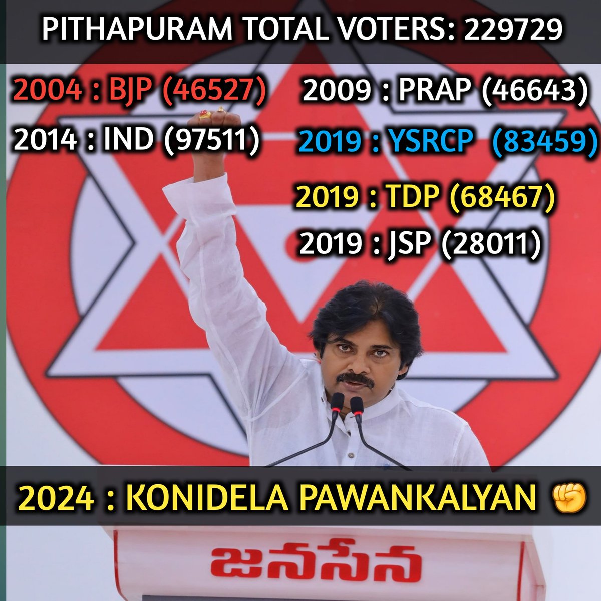 Lakshma68954728's tweet photo. 2009 lo PRAP gelichina seat and last 4 times TDP gelavani seat edhi  #JanaSenaParty #pawankalyanfromPithapuram 
#JanaSena11thFormationDay https://t.co/2IRCCseaYO