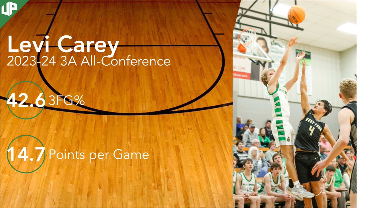 VSTigersMBB's tweet photo. Congratulations to Sr Levi Carey for receive 3A-1 All-Conference honors. Levi shot a staggering 42.6% from three this year and set multiple records for 3’s in a quarter (7) and game (11). Levi also eclipsed 1000 career points! https://t.co/jzeMjSt726