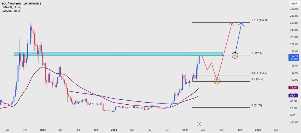 AnalystCoinX's tweet photo. 🚀 Exciting times for #SOLUSDT as it faces resistance at 180.00! 📈 Increasing trading volume could indicate potential for accumulation or correction. Watching closely for a breakout and price movement - let's make those gains! 🤑📈 #crypto #trading #SOL #excitingtimes https://t.co/tZMTcZyGoM