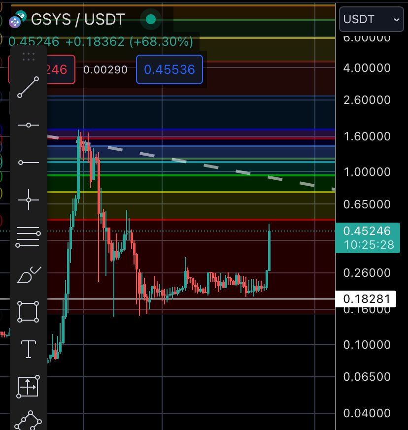 BCryptodinero's tweet image. #GSYS despegando…. Proyecto L2 de LATAM, MC menor de 10M, asociacion con NBA y rumores de Aston Martin…. En fin mucho potencial !!