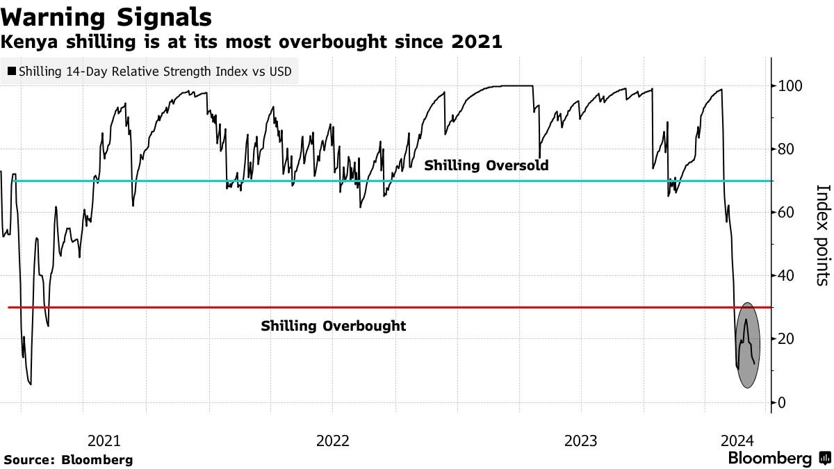 MwangoCapital's tweet photo. The shilling's recent rapid rise has raised eyebrows, with its 14-day relative strength index dropping to 11.97. This level is well below the threshold that signals a currency is overbought. 

An overbought currency is usually considered to be at risk of a price correction, as traders might start selling off the currency to realize profits.