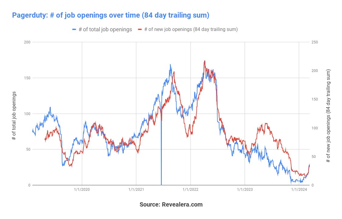 Hiring at $PD has been on a decline for awhile with total jobs down -50% YoY. Meanwhile, the # of new detected orgs using $PD in the past 3 full months has been flat YoY. New enterprise customers detected this Q include: Moodys, Publix and CMU. $PD reports today after close…