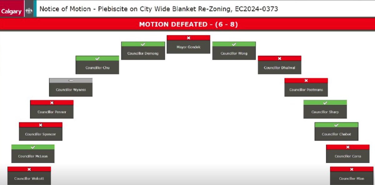 DanWMcLean's tweet photo. My motion to put  blanket upzoning the city on the ballot at next years municipal election failed. 
8 people on council seem happy that all voters won’t have a chance to weigh in on this important issue but rest assured your vote on Oct 2025 will still be VERY important. https://t.co/Li98bPSo5S