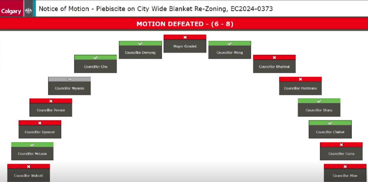 My motion to put blanket upzoning the city on the ballot at next years municipal election failed. 8 people on council seem happy that all voters won’t have a chance to weigh in on this important issue but rest assured your vote on Oct 2025 will still be VERY important.