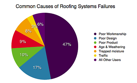 CrossTimbers16's tweet photo. It's #PiDay!(3.14)So here is a pie chart showing the most common causes of roofing system failures. Poor workmanship takes the majority of the pie! Make sure when choosing a roofing contractor for your project that you are choosing one that is licensed and insured
#HowsYourRoof https://t.co/I4E58k0aPB