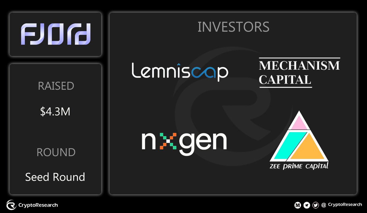🥳 <a href="/FjordFoundry/">Fjord Foundry</a> , the community-focused platform that connects innovative projects with dedicated backers, has announced the successful closure of its $4.3 million seed round led by <a href="/Lemniscap/">Lemniscap</a> , with participation from <a href="/MechanismCap/">Mechanism Capital</a> ,<a href="/ZeePrimeCap/">Zee Prime Capital</a> and more.